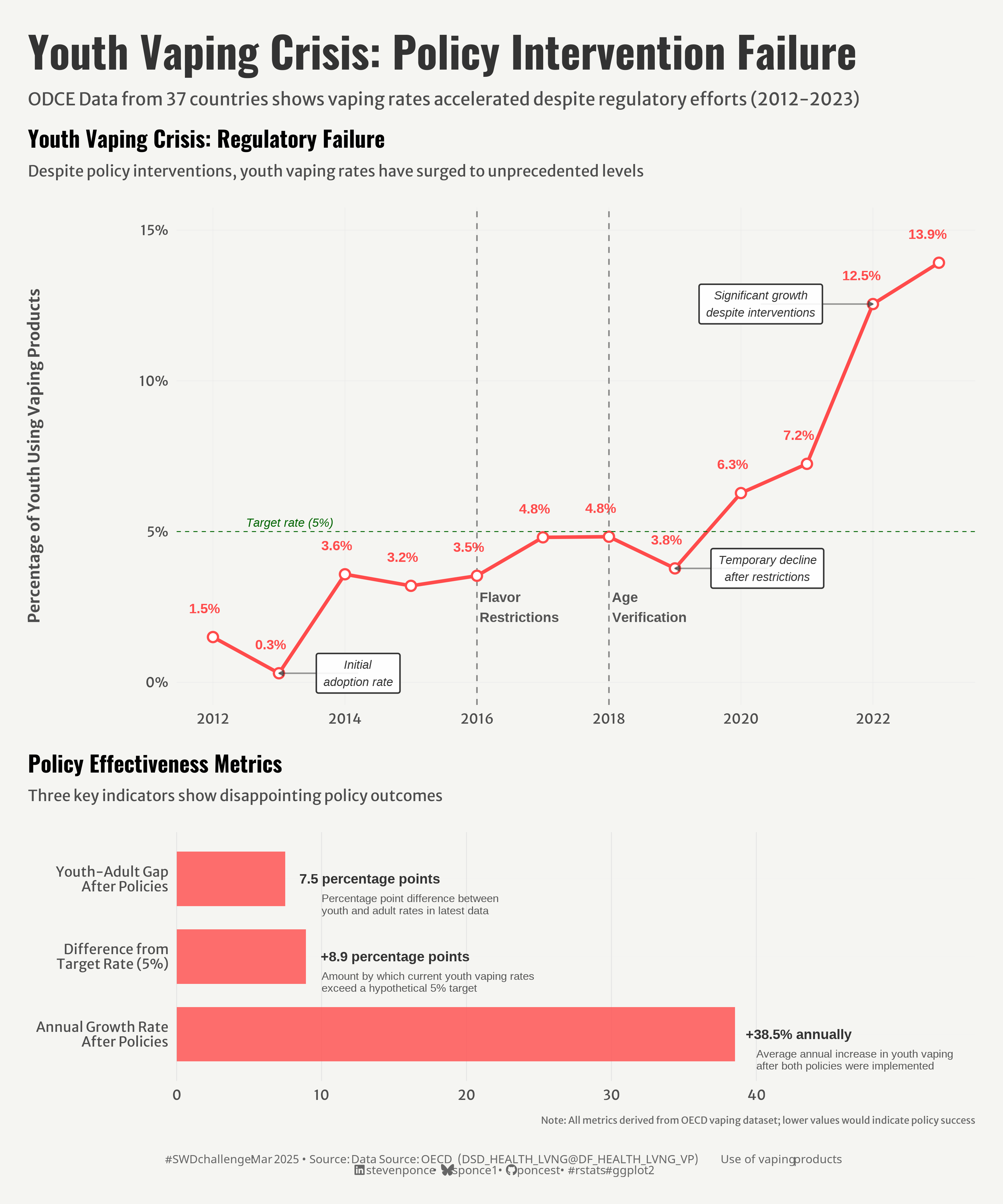 Data visualization showing youth vaping rates from 2012-2023 across 37 countries. The top graph reveals rates increasing from 0.3% to 13.9% despite two policy interventions in 2016 and 2018. The bottom chart quantifies policy failure through three metrics: high annual growth rate (+38.5%), a significant gap between youth and adult usage (7.5 percentage points), and current rates far exceeding target levels (+8.9 percentage points above 5% target).